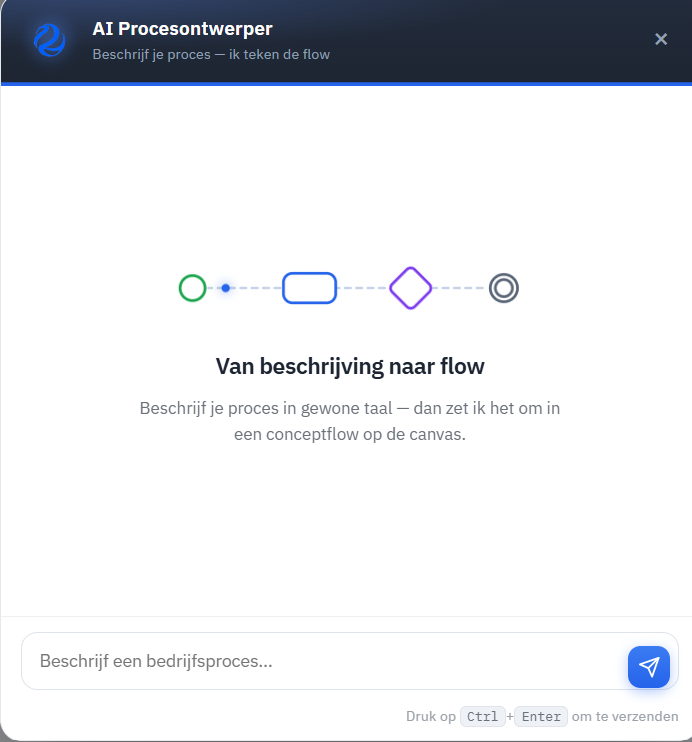 De AI Procesontwerper van Rylo: beschrijf je proces in gewone taal, de AI zet het om in een concept-flow op het canvas.